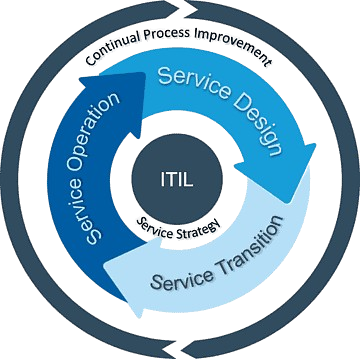 ITIL